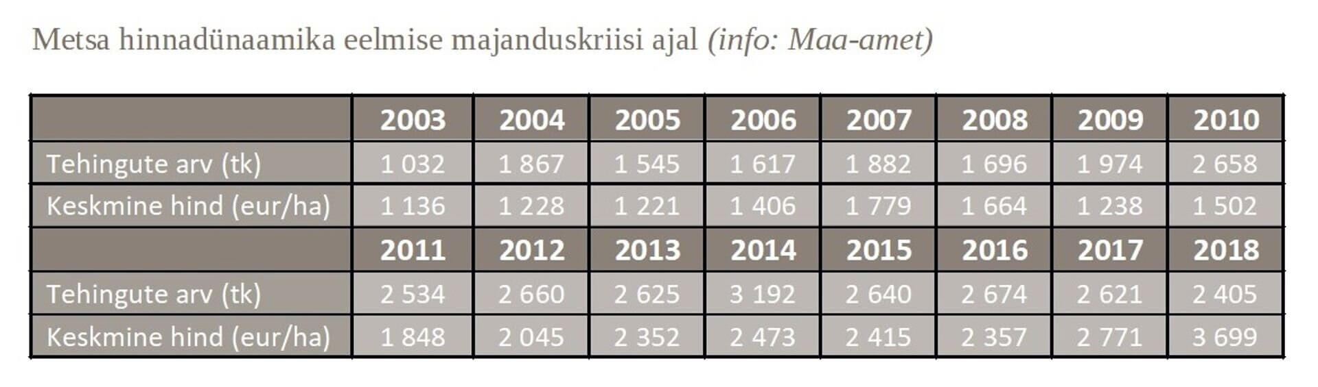 Metsa hinnadünaamika