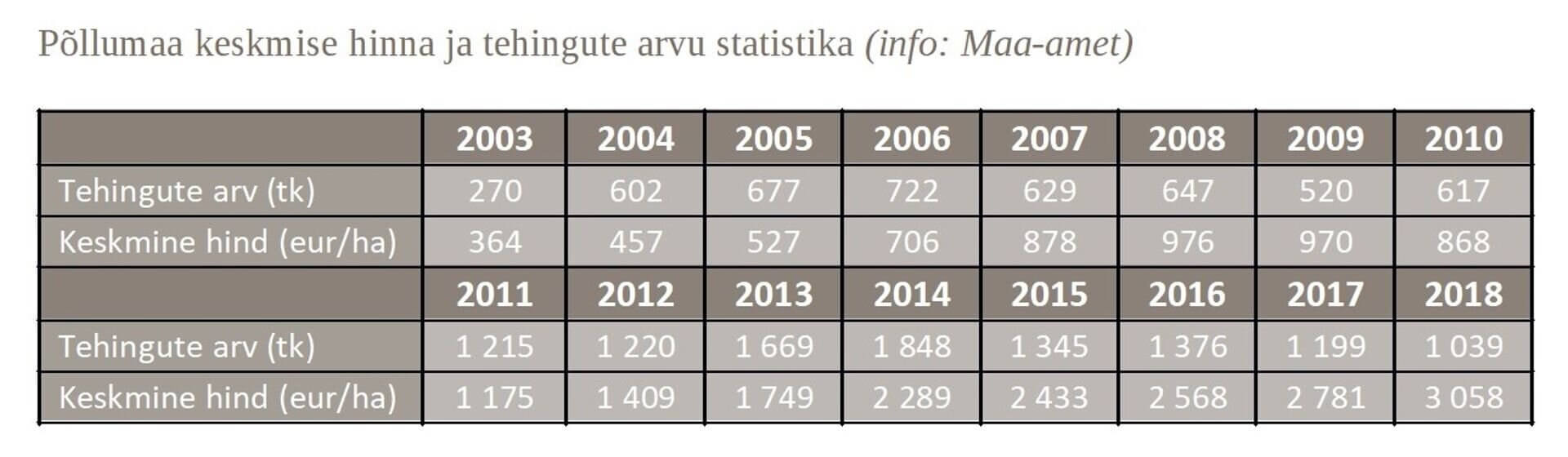 Põllumaa keskmise hinna ja tehingute arvu statistika