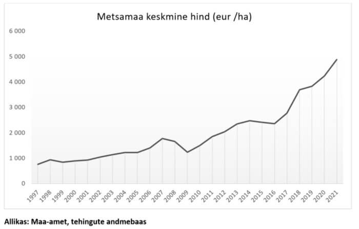 Metsamaid tabanud hinnaralli paneb ostjad proovile Metsamaa keskmine hind